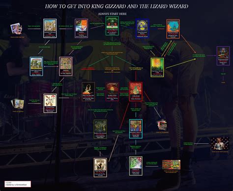 king gizzard reddit|I finally updated my King Gizzard flowchart! Now complete with.